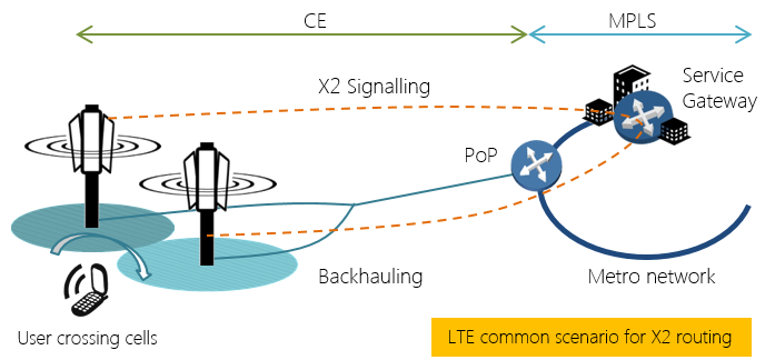 MPLS backhauling in LTE-A
