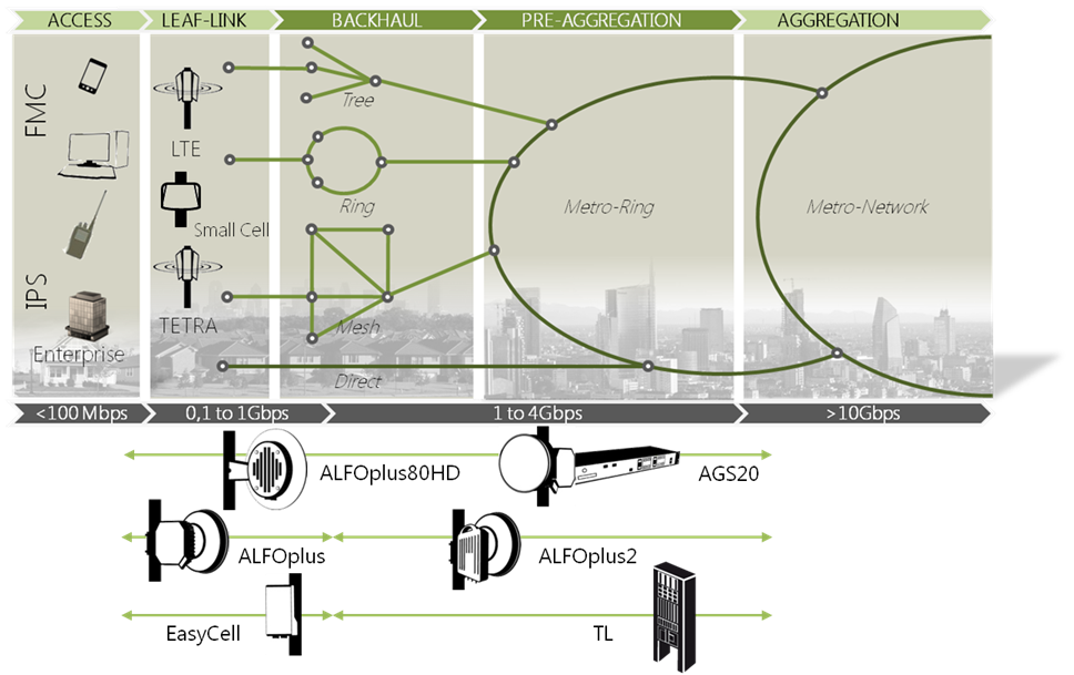 about the backahuling network diagram with products