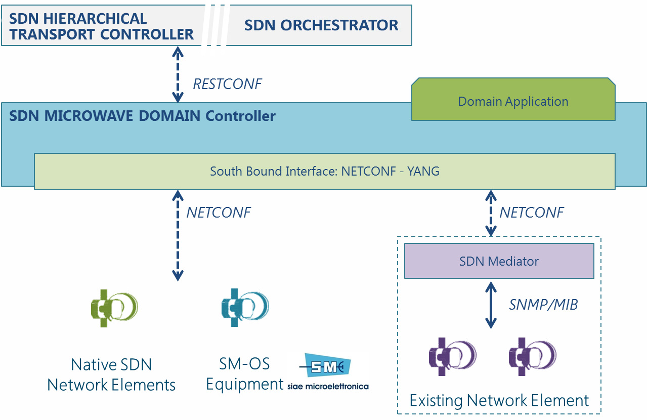sdn